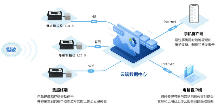 爆破振動監(jiān)測系統(tǒng)