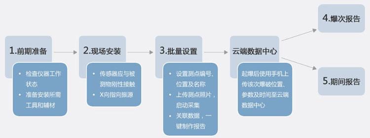 爆破自動化監(jiān)測系統(tǒng)