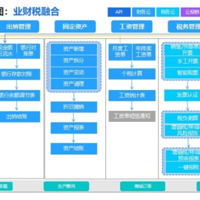 業財稅融合的金蝶云星辰財務模塊應